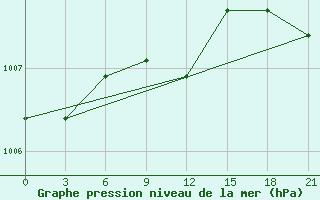 Courbe de la pression atmosphrique pour Vinnicy