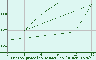 Courbe de la pression atmosphrique pour Mount Edgecombe