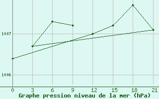 Courbe de la pression atmosphrique pour Askino