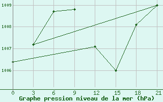 Courbe de la pression atmosphrique pour Shalatin