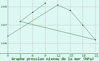 Courbe de la pression atmosphrique pour Holmogory