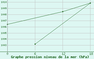 Courbe de la pression atmosphrique pour Vivi River