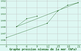 Courbe de la pression atmosphrique pour Akinci