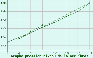 Courbe de la pression atmosphrique pour Verhnjaja Tojma