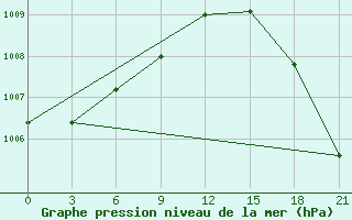 Courbe de la pression atmosphrique pour Krasnoscel