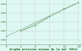 Courbe de la pression atmosphrique pour Oktjabr