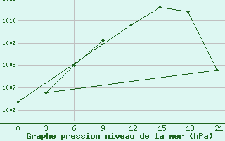 Courbe de la pression atmosphrique pour Krasnoscel