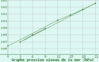 Courbe de la pression atmosphrique pour St. Anthony, Nfld.