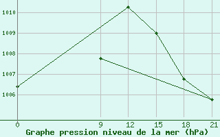 Courbe de la pression atmosphrique pour Concepcion