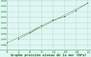 Courbe de la pression atmosphrique pour Vinnicy