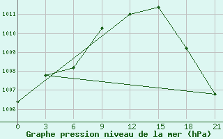 Courbe de la pression atmosphrique pour Kirs