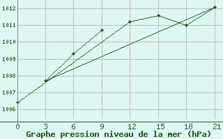 Courbe de la pression atmosphrique pour Lodejnoe Pole