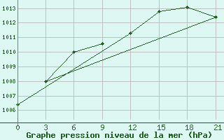 Courbe de la pression atmosphrique pour Novoannenskij