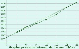 Courbe de la pression atmosphrique pour Vel