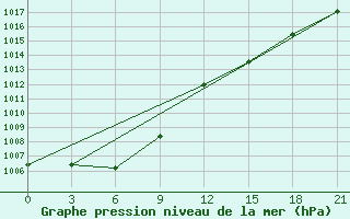 Courbe de la pression atmosphrique pour Chara