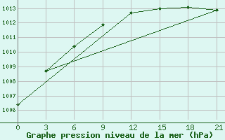 Courbe de la pression atmosphrique pour Tot