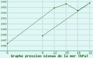 Courbe de la pression atmosphrique pour Saltos Del Guaira