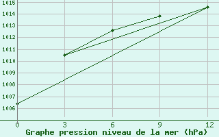 Courbe de la pression atmosphrique pour Karasuk