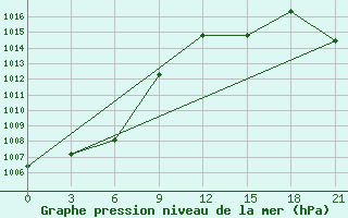 Courbe de la pression atmosphrique pour Staraja Russa