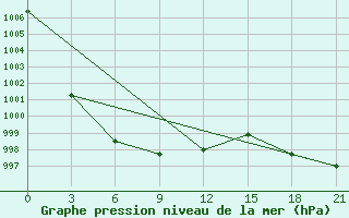 Courbe de la pression atmosphrique pour Mogoca