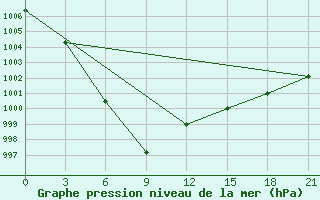 Courbe de la pression atmosphrique pour Nar