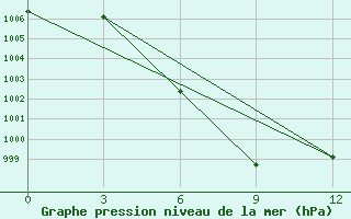 Courbe de la pression atmosphrique pour Sayaboury