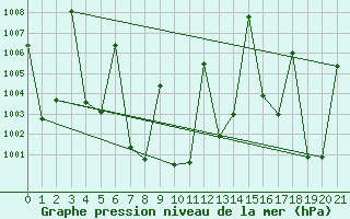 Courbe de la pression atmosphrique pour Phatthaya