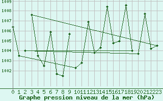 Courbe de la pression atmosphrique pour Ratcha Buri