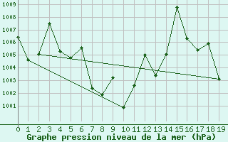 Courbe de la pression atmosphrique pour Pathumthani