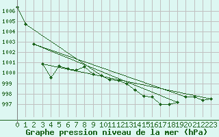 Courbe de la pression atmosphrique pour Valley