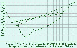 Courbe de la pression atmosphrique pour Cessieu le Haut (38)