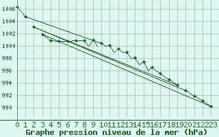 Courbe de la pression atmosphrique pour Waddington