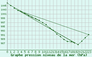 Courbe de la pression atmosphrique pour Geisenheim