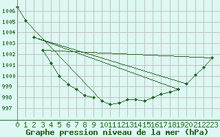 Courbe de la pression atmosphrique pour Chteaudun (28)