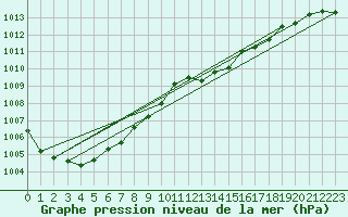 Courbe de la pression atmosphrique pour Calvi (2B)