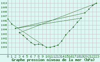 Courbe de la pression atmosphrique pour Delsbo