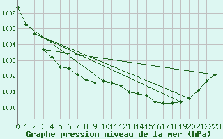 Courbe de la pression atmosphrique pour Pernaja Orrengrund