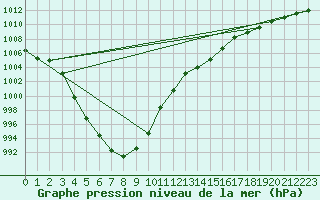 Courbe de la pression atmosphrique pour Sable Island