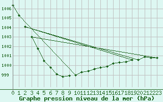 Courbe de la pression atmosphrique pour Alta Lufthavn