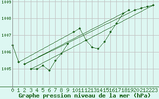 Courbe de la pression atmosphrique pour Leutkirch-Herlazhofen