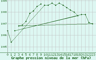 Courbe de la pression atmosphrique pour la bouée 62143