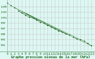 Courbe de la pression atmosphrique pour Chivenor