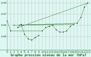 Courbe de la pression atmosphrique pour Tours (37)