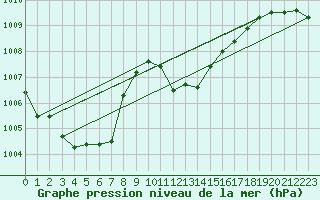 Courbe de la pression atmosphrique pour Oberriet / Kriessern