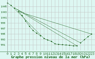 Courbe de la pression atmosphrique pour Holbaek