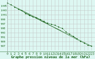 Courbe de la pression atmosphrique pour Myken