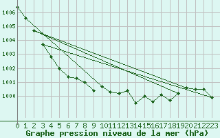 Courbe de la pression atmosphrique pour Finsevatn