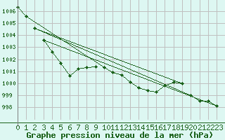 Courbe de la pression atmosphrique pour Saclas (91)