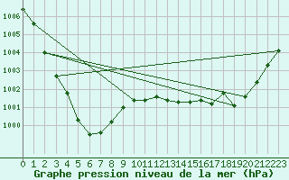 Courbe de la pression atmosphrique pour Haegen (67)