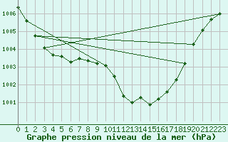 Courbe de la pression atmosphrique pour San Clemente